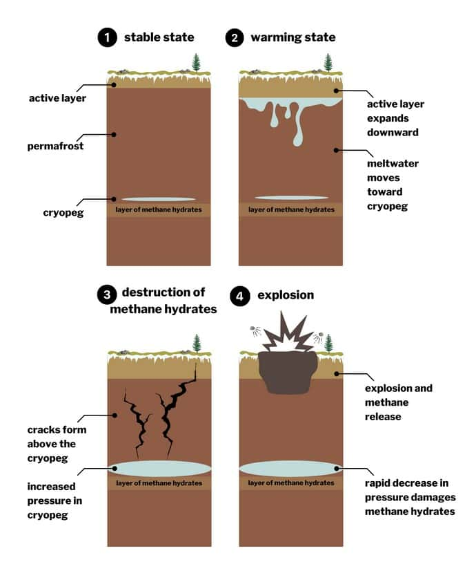 Les cratères observés en Sibérie seraient liés à la géologie particulière du sous-sol et notamment à la présence de cryopeg, une nappe d'eau liquide très salée et d'hydrates de méthane en profondeur. © AGU, Madeline Reinsel