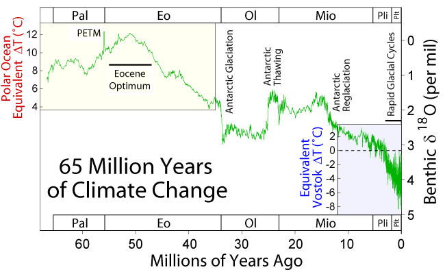 Évolution des températures du Paléocène à nos jours. L'optimum climatique de l'Éocène est marqué par au moins 5 millions d'années de réchauffement extrême. © Robert A. Rohde, <em>Wikimedia Commons</em>, CC by-sa 3.0