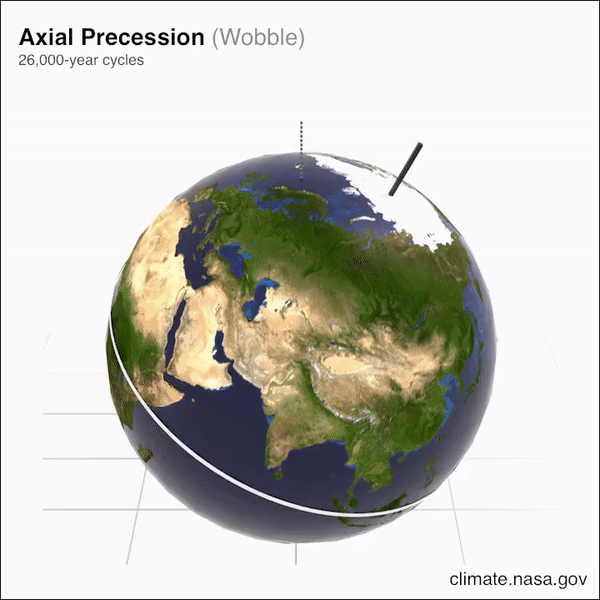 La précession représente le mouvement d'oscillation qu'effectue l'axe de rotation de la Terre. © Nasa, JPL-Caltech