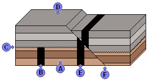 Schéma illustrant les différents principes stratigraphiques : la strate A est la plus vieille alors que D est la plus jeune, les strates se déposent horizontalement mais peuvent être affectées par divers événements. Ici une intrusion magmatique (B) qui s'avère être plus jeune que les couches brunes mais plus ancienne que les couches grises. La faille F recoupe l'ensemble de la succession, c'est donc l'événement le plus récent. L'intrusion magmatique E est plus jeune que le dépôt de D mais plus ancien que la faille F. Notons l'existence d'une surface d'érosion (C) qui est survenue avant le dépôt des couches grises mais après l'intrusion B © Actualist, <em>Wikimedia Commons</em>, cc by-sa 3.0 