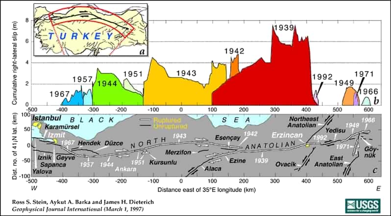 Schéma illustrant la propagation vers l'ouest des épicentres des puissants séismes. © <em>United States Geological Survey</em>, <em>Wikimedia Commons</em>, domaine public