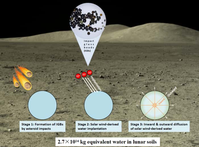 Schéma présentant le cycle de l'eau sur la Lune, en lien avec l'action des vents solaires et la présence des billes de verre d'impact. © Prof. HU Sen’s group
