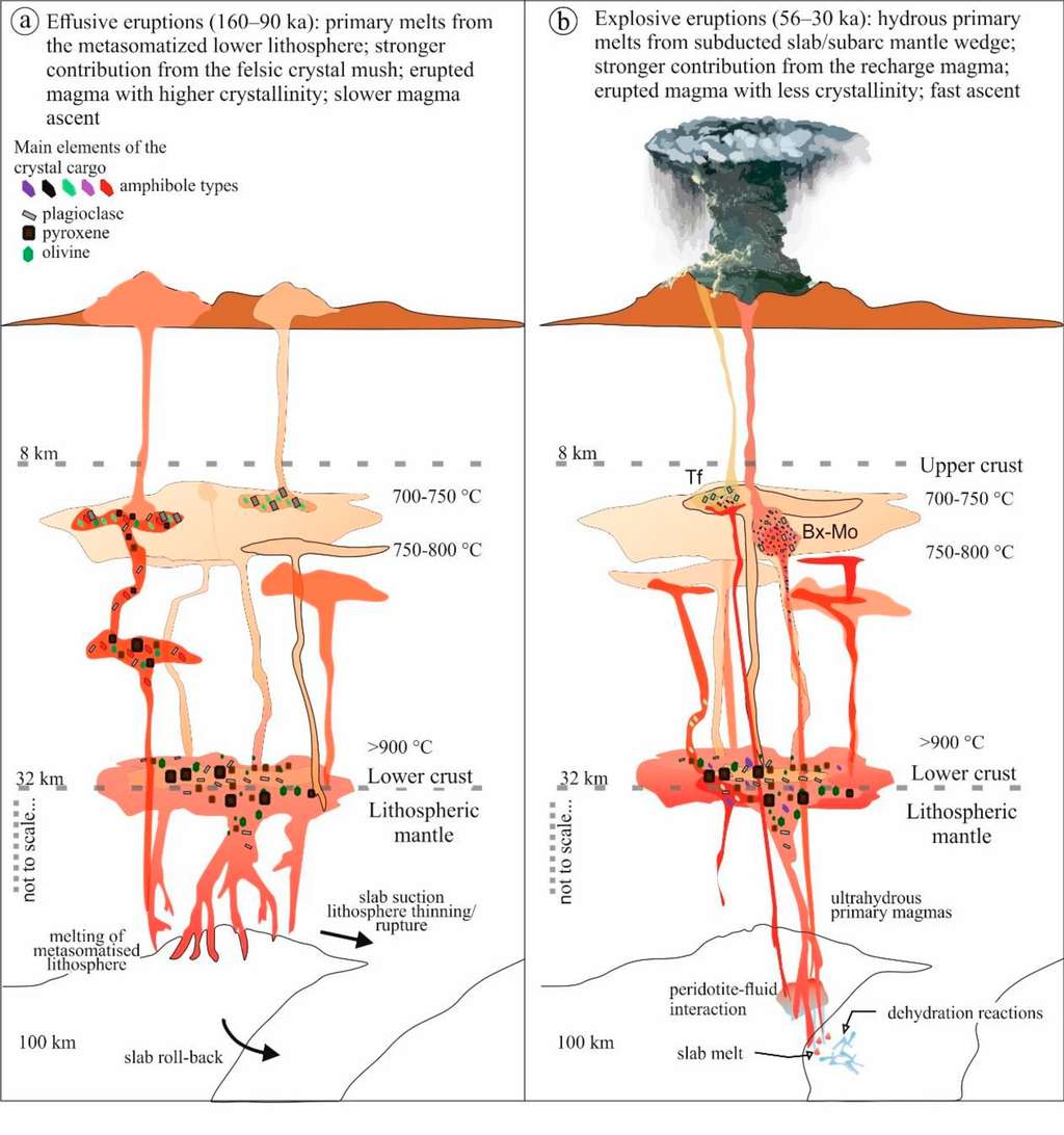 Schéma présentant les deux types de comportement éruptif du Ciomadul : une phase effusive de 160 à 90 000 ans (à gauche) et une phase explosive qui a caractérisé un réveil brutal après une pause de 34 000 ans (à droite). © Bianca Németh