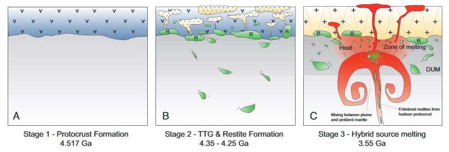 A : Formation de la proto-croûte il y a 4,5 milliards d'années. B : Différenciation intra-crustale, les restites (en vert) coulent au fond du manteau. C : ces résidus de la croûte primitive sont recyclés par les panaches mantelliques qui s'alimentent au niveau de réservoirs profonds. © Tusch et al. 2022, <em>PNAS,</em> CC By 4.0