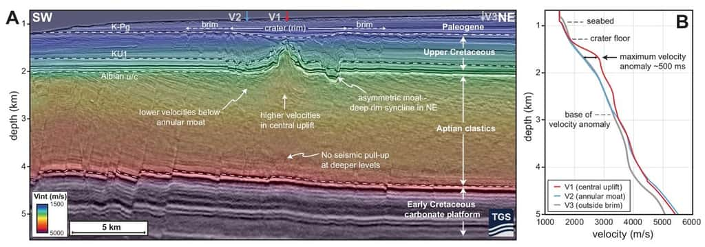 Profil sismique en 2D montrant le cratère Nadir (zone de sédiments perturbés avec au centre une élévation) enfoui sous 300 mètres de sédiments. © Nicholson et <em>al.,</em> 2024, <em>Communications earth and environment</em>