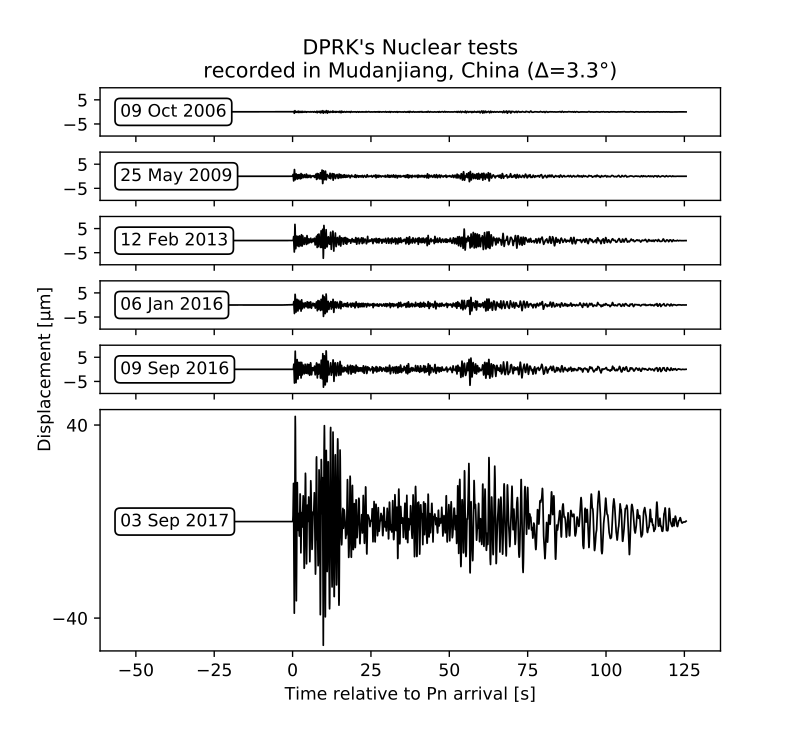 Les enregistrements sismiques (réalisés en Chine) des différents essais nucléaires réalisés par la Corée du Nord. On note la puissance du dernier en date qui a produit un séisme de magnitude 6,3. © Sakvaka, <em>Wikimedia Commons</em>, domaine public