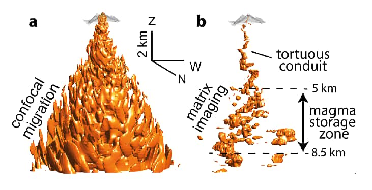 a) Image en profondeur du volcan de la Soufrière brouillée par les distorsions des ondes sismiques induites par les hétérogénéités du volcan. b) Image du volcan obtenue après traitement. Jusqu’à 5 km, l’image révèle le conduit tortueux de la Soufrière. Au-delà, une zone de stockage du magma est mise en lumière avec un arrangement complexe de lentilles de magma horizontales connectées les unes aux autres. © Elsa Giraudat