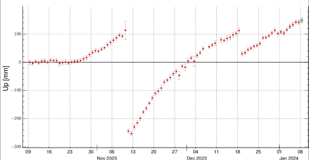 Courbe présentant le soulèvement du sol en millimètres (mm) depuis octobre 2023 pour la station GPS SENG (Svartsengi). Le point vert indique la situation au 8 janvier 2024. © <em>Icelandic Met Office</em>