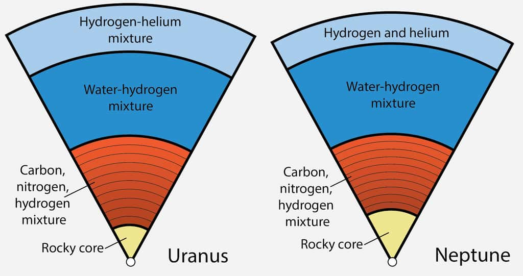 Modèle proposé pour la structure interne d'Uranus et Neptune. Les deux géantes de glace possèderaient chacune deux niveaux fluides, le premier principalement composé d'eau, animé de courants de convection, et un second riche en hydrocarbures, inactif. La non-miscibilité de ces deux couches serait à l'origine de l'absence d'un champ magnétique dipolaire. © Burkhard Militzer, <em>UC Berkeley</em>