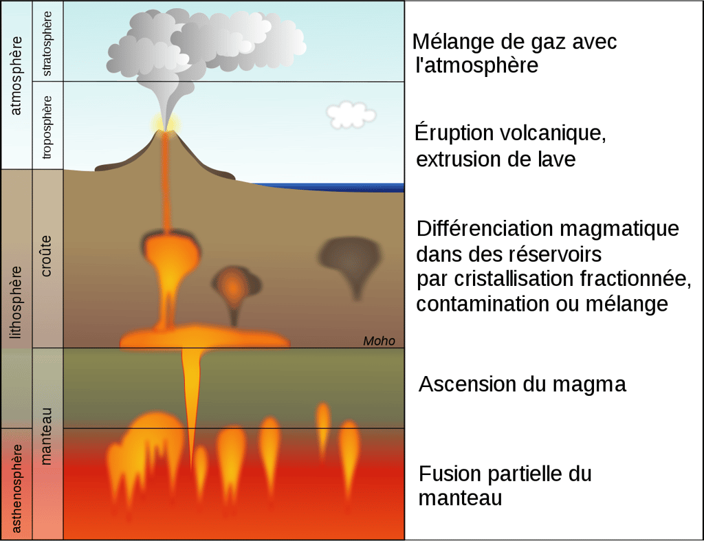 Schéma présentant les différentes étapes du magma avant l'éruption. © Woudloper, Wikimedia Commons, CC by-sa 3.0