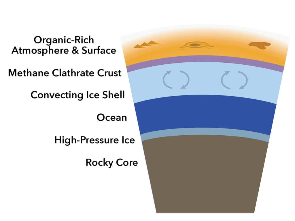 Titan posséderait une couche de glace d'hydrates de méthane. © Schurmeier, et <em>al.</em>, 2024