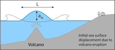 Schéma illustrant la génération du tsunami lors de l'explosion du volcan Hunga Tonga-Hunga Ha'apai en janvier 2022. L = 12 mètres, a<sub>m</sub> = 90 mètres. © Heidarzadeh et al. 2022, <em>OceanEngineering</em>, CC By 4.0