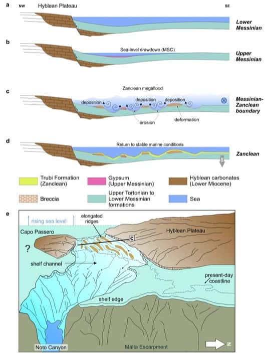 Modèle d'évolution montrant l'arrivée de la méga-inondation zancléenne et l'effet érosif sur le fond. © Micallef et <em>al.</em> 2024