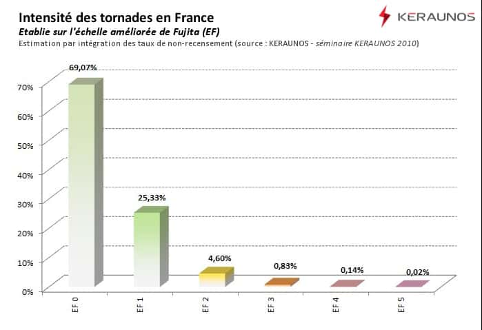 En France, près de 95 % des tornades sont d’une intensité inférieure ou égale à EF1. © KERAUNOS