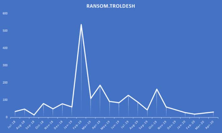 Après avoir connu un pic d'activité en février 2019, les infections au ransomware Troldesh avaient sérieusement diminué en 2020 © Malwarebytes