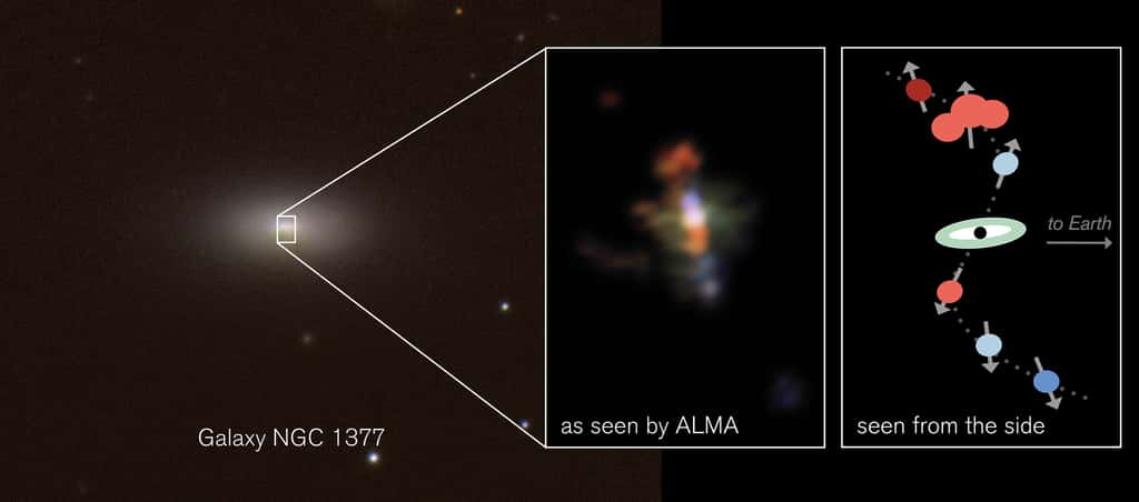 Sur l'image de gauche, on voit la galaxie NGC 1377 observée dans le visible à l'aide du télescope CTIO et du VLT. L'image centrale provient d'Alma et elle est en fausses couleurs. Elle montre des concentrations de gaz dans le jet émis par un trou noir supermassif de la galaxie. La couleur rouge indique des nuages en train de s'éloigner de la Voie lactée et la couleur bleue, ceux qui se rapprochent. Le schéma de droite représente ces nuages sous un autre point de vue avec au centre le trou noir. © CTIO, H. Roussel <em>et al.</em>, Eso (gauche); Alma, Eso, NRAO, S. Aalto (centre); S. Aalto (droite) 