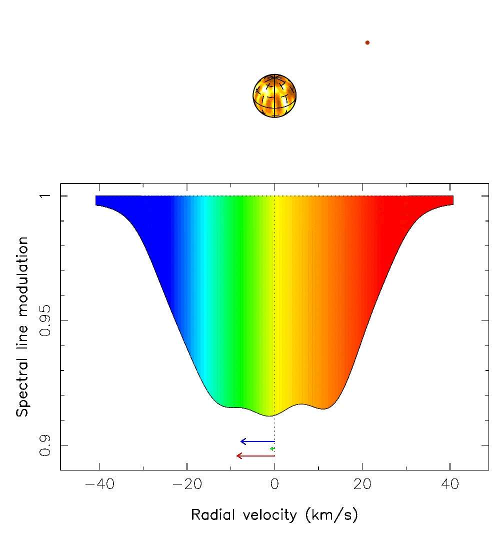 Les distorsions du spectre lumineux induites par l’activité de l’étoile (flèche bleue) et par sa planète (flèche verte). La flèche rouge montre les deux effets combinés. L’effet est amplifié d’un facteur 20. Voir l'animation <a href="http://www.ast.obs-mip.fr/users/donati/v830tau_spot_planet_prof15.gif" target="_blank">ici</a> (68 Mo). © Jean-François Donati