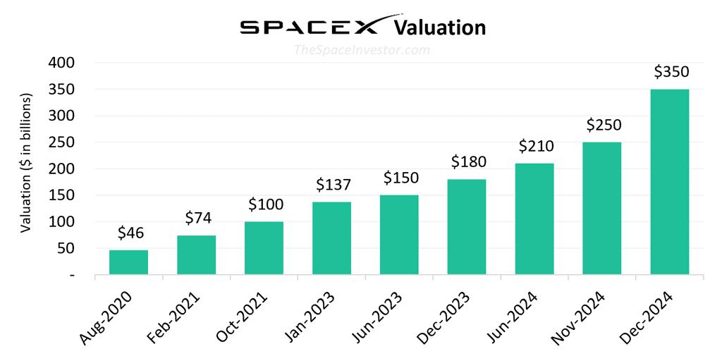 Évolution de la valeur de SpaceX. © The Space Investor