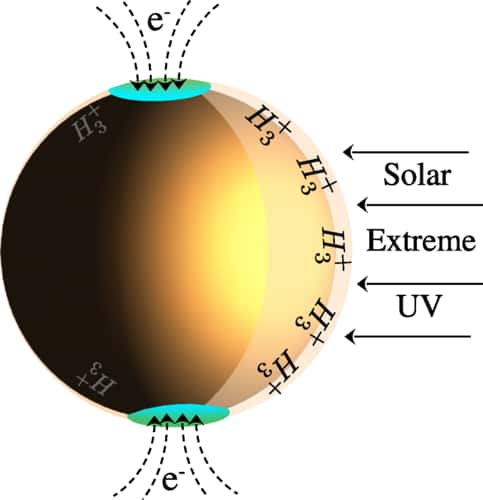 Schéma de la production de H<sub>3</sub><sup>+</sup> dans Jupiter. L'émission aurorale de H<sub>3</sub><sup>+</sup> près des pôles magnétiques provient de la précipitation d'électrons. Les UV solaires extrêmes irradient le côté jour et dominent la production de H<sub>3</sub><sup>+</sup> près de l'équateur. Aucune présence de H<sub>3</sub><sup>+</sup> significative n’est attendue aux basses latitudes du côté nuit. Mais cette conclusion ne semble pas valable avec un flux de particules de matière noire neutres tombant dans le champ de gravitation puissant de Jupiter. © Carlos Blanco, Rebecca K. Leane