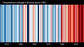 Les « Warming stripes » pour l'Europe. Chaque bande représente une année du siècle écoulé. La couleur indique les anomalies de températures relevées : bleu, pour plus froid que la moyenne enregistrée avant l'ère industrielle, rouge, pour plus chaud que la moyenne. Les trois dernières décennies comptent les années les plus chaudes jamais mesurées. L'ONU a fait savoir que les huit les plus chaudes sont les huit dernières. © ShowYourStripes.info