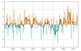 L’oscillation nord-atlantique peut être suivie dans le temps grâce à l’indice NAO, qui est déterminé annuellement en calculant la différence de pression moyenne et normalisée observée au sol entre Lisbonne (Portugal) et Reykjavik (Islande), de janvier à mars. Le mouvement d’oscillation est ensuite souligné en comparant la valeur obtenue à un point de référence. Lorsque les valeurs sont élevées en Europe, les hivers sont doux, mais pluvieux sur le nord du continent. Si elles sont négatives, les hivers sont très froids. Ce graphique montre les variations de l’indice de 1864 à 2005. © Marsupilami, Wikimedia Commons, DP