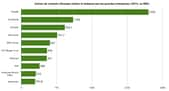 Google a acquis 2,7 GW d’énergie solaire et éolienne pour compenser ses activités en 2019. © C. D, d’après données BloombergNEF