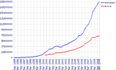 Evolution du nombre de sites Web (en bleu) et actifs (en rouge), entre 1995 et 2008. © Netcraft