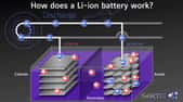 L’entreprise nord-américaine Satki3 travaille depuis 2007 sur un nouveau type de batteries lithium-ion dont la composition est faite d’électrodes et d'un électrolyte solides et non plus liquides. L’avantage de cette technique est qu’elle permet d’atteindre une densité d’énergie deux fois plus élevée et de réaliser des batteries plus fines et légères. © Satki3
