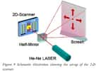 Un laser pointe le miroir mobile qui renvoie le point lumineux (via un miroir semi-transparent) vers l'écran de projection. La surface de l'image est balayée comme sur un écran cathodique, pixel par pixel. Crédit : Stanley Electric