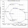 La position du pôle Nord varie au cours du temps. Au 16 mai 2013, sa position en millisecondes d’arc (mas, ou milliarcsecondes) est x = 92,02 y = 404,77. Les secondes d’arc permettent de mesurer de très petits angles. Ainsi, une seconde d'arc équivaut à 1°/3.600. © Observatoire de Paris