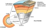 Coupe de la Terre. Crédit USGS.