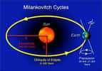 Le cycle de Milankovitch dépend de trois paramètres : l'excentricité (excentricity sur l'image), l'obliquité (obliquity) et la précession des équinoxes (precession). © Hannes Grobe, Alfred Wegener Institute for Polar and Marine Research