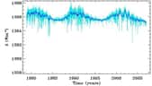 Variation de l'irradiance solaire totale au cours du temps (bleu clair : variation quotidienne ; bleu foncé : variation sur une période de 81 jours). &copy; DR