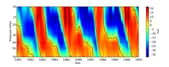 L'oscillation quasi biennale (OQB) désigne la variation de direction des vents stratosphériques au niveau de l'équateur. Sur une période de près de 28 mois, les vents d'ouest deviennent des vents d'est. Le diagramme ci-dessus montre l'OQB. Les valeurs positives de la vitesse du vent (exprimée en m/s) montrent les vents d'ouest, tandis que les valeurs négatives montrent les vents d'est. L'échelle de pression à gauche indique l'altitude (des pressions de 70 hPa et de 10 hPa s'observent respectivement à 19 km et un peu plus de 30 km d'altitude). © Morn, Freie Universität Berlin, GNU 1.2