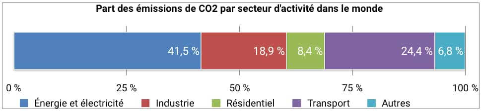 https://cdn.futura-sciences.com/cdn-cgi/image/width=1920,quality=60,format=auto/sources/images/qr/Celine/Part%20des%20%C3%A9missions%20de%20CO2%20par%20secteur%20dactivit%C3%A9%20monde.png