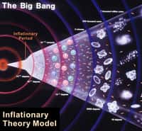 L'histoire du cosmos, de l'ère de Planck à nos jours. Peu après le temps de Planck, l'espace aurait subi pendant une infime fraction de seconde une période d'expansion exponentiellement accélérée : la phase inflationnaire (inflationary period) de la théorie de l'inflation. C'est à la fin de cette phase que la matière de l'univers observable serait née. L'inflation a peut-être été causée 10-35 seconde après le Big Bang par des analogues du champ de Brout-Englert-Higgs du modèle électrofaible. Vers 10-11 s, une petite phase d'inflation s'est probablement produite au moment où le mécanisme de Brout-Englert-Higgs a donné des masses aux bosons W et Z. La transition de phase électrofaible aurait laissé des traces sous la forme d'un fond de rayonnement gravitationnel fossile qui sera peut-être mesurable dans quelques décennies. © Cern