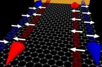 Dans un feuillet de graphène (la surface horizontale avec un motif hexagonal d'atomes de carbone) plongé dans un champ magnétique intense, les électrons ne peuvent se déplacer que le long de ses bords. En outre, seuls les électrons avec une orientation de spin donnée (flèches blanches) peuvent se déplacer selon une seule direction (indiquée par les flèches bleues), tandis que les électrons de spin opposé sont bloqués (flèches rouges). © Ray Ashoori, MIT