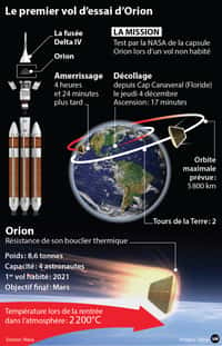 Le vol d'essai d'Orion est mené depuis Cap Canaveral avec un lanceur Delta IV de la société United Launch Alliance. © Idé