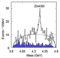 La preuve de l'existence du Z(4430) avec une résonance dans le taux de production à 4430 MeV. Crédit : KEK Laboratory