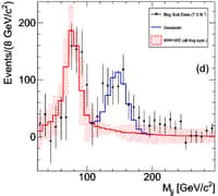 En rouge, le signal du modèle standard pour la réaction de production de bosons W avec deux jets hadroniques. Le signal en bleu montre une bosse vers 144 GeV en abscisse. Il s'agirait d'une nouvelle particule inconnue jusque-là. © CDF Collaboration