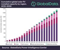 Prévision des capacités d’énergie solaire photovoltaïque dans le monde en 2030. © GlobalData