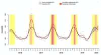 Mortalité des plus de 65 ans en Italie. Les pics hivernaux correspondent aux épidémies de grippe saisonnière (en jaune et rouge). La mortalité observée (ligne rouge) a été inférieure aux prévisions (ligne noire) pour l’année 2019-2020 avant l’épidémie de Covid-19. © Département d'épidémiologie de l'Institut supérieur de la santé (ISS).