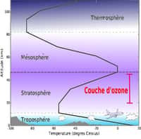 La couche d'ozone se trouve dans la partie supérieure de la stratosphère. Dans cette couche, les rayons ultraviolets, issus du spectre solaire viennent exciter les molécules de dioxygène (O2) qui formeront en se combinant avec un atome d'oxygène (O) de l'ozone (O3) en grande quantité. © Asaphon, Wikipédia, cc by-sa 3.0