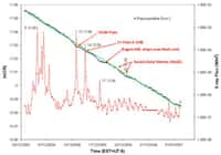 Les corrélations entre flux de rayons X et variations du taux de désintégrations radioactives du manganèse 54. Crédit : Jenkins et al.