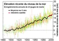 L’élévation récente, entre 1880 et 2000, du niveau de la mer (en cm) selon les marégraphes était en moyenne de 2 mm/an. © Robert A. Rohde, Wikimédia common, CC by-nc-sa 2.5