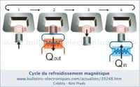 Le réfrigérateur magnétocalorique fonctionne selon un cycle en quatre temps, qui ne nécessite que de modifier un champ magnétique au niveau d'un échangeur de chaleur réchauffant (2) ou refroidissant (4) un fluide.