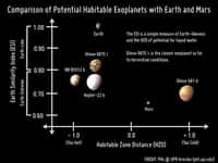 Une comparaison des tailles et des distances à leur étoile hôte&nbsp;des exoplanètes potentiellement habitables connues à ce jour. La Terre et Mars sont bien sûr indiquées ainsi que la bande de la zone d'habitabilité (HZD). Trop près d'une étoile, la planète est trop chaude (Too Hot) pour que de l'eau liquide existe et trop loin elle est&nbsp;trop froide (Too Cold). L'index de similarité avec la Terre (ESI) montre bien que Gliese 667C c est l'exoplanète la plus semblable&nbsp;à la Terre connue à ce jour.&nbsp;©&nbsp;Planetary Habitability Laboratory @ UPR Arecibo