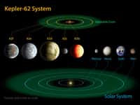Le système planétaire de Kepler-69, en haut, comparé au Système solaire, en bas. La zone habitable de cette étoile semblable au Soleil est figurée en vert, comme celle du Soleil. La planète la plus éloignée que Kepler ait repérée, 69c, se trouve à peu près dans la situation de Vénus, où il fait chaud. © Nasa Ames, JPL-Caltech