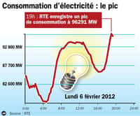 Lundi 6 février 2012 vers 19 h 00, 96.291 MW : le record de consommation d'électricité en France, du 15 décembre 2010, n'est pas battu. © Idé