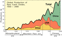 La production des terres rares de 1950 à 2000. Depuis la fermeture de la mine américaine de Mountain Pass, la Chine contrôle cette matière première. © Michael Diggles, domaine public